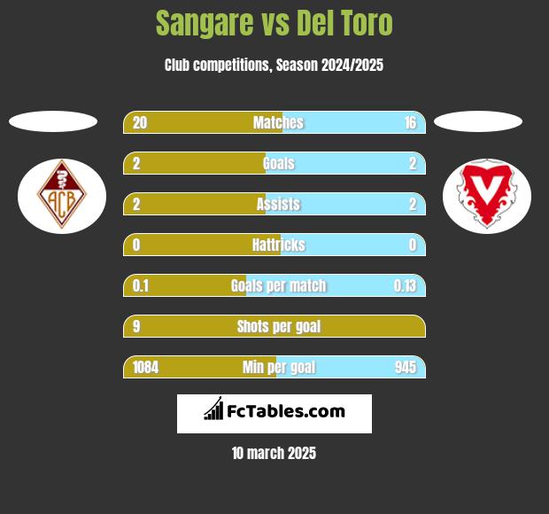 Sangare vs Del Toro h2h player stats