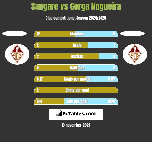 Sangare vs Gorga Nogueira h2h player stats