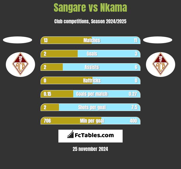 Sangare vs Nkama h2h player stats