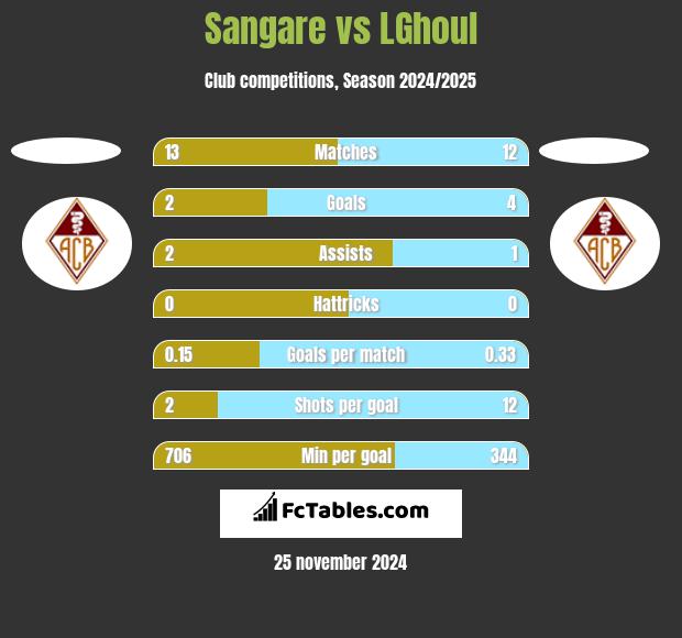 Sangare vs LGhoul h2h player stats