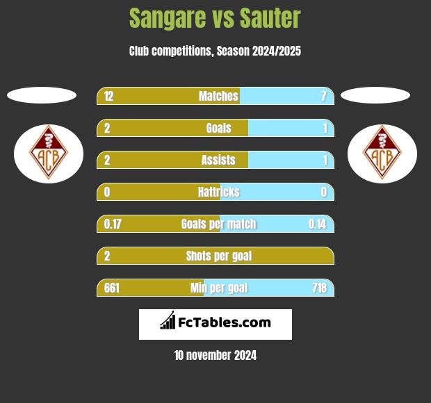 Sangare vs Sauter h2h player stats