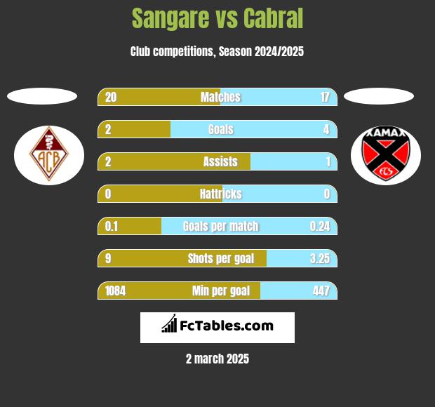 Sangare vs Cabral h2h player stats