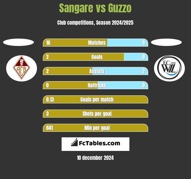 Sangare vs Guzzo h2h player stats