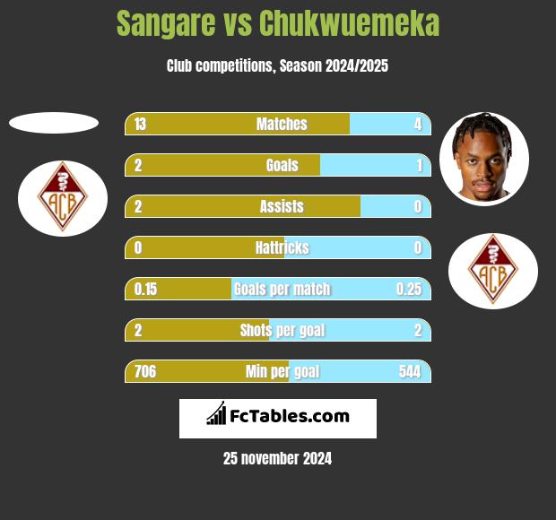 Sangare vs Chukwuemeka h2h player stats