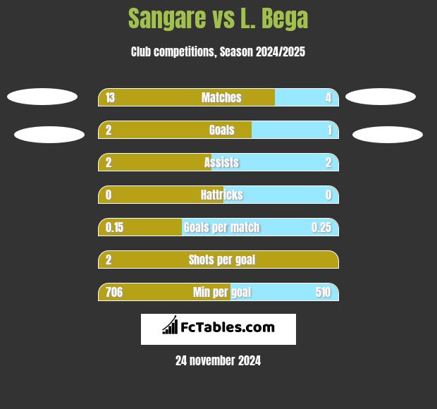 Sangare vs L. Bega h2h player stats