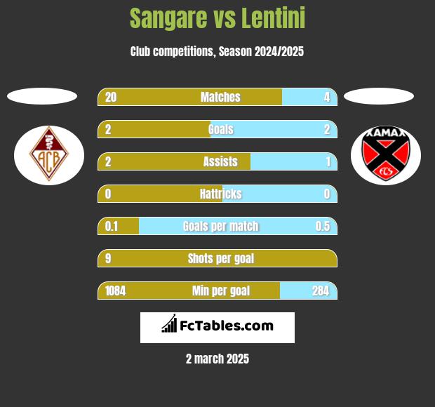 Sangare vs Lentini h2h player stats