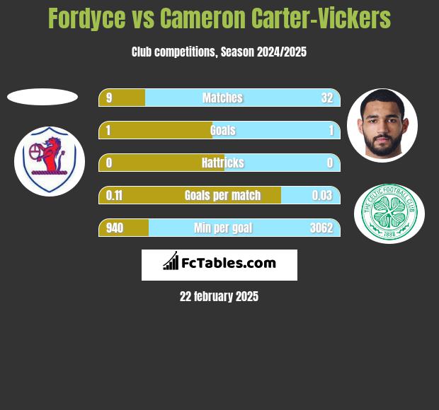 Fordyce vs Cameron Carter-Vickers h2h player stats