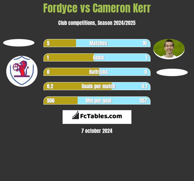 Fordyce vs Cameron Kerr h2h player stats