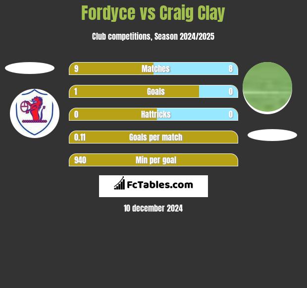 Fordyce vs Craig Clay h2h player stats