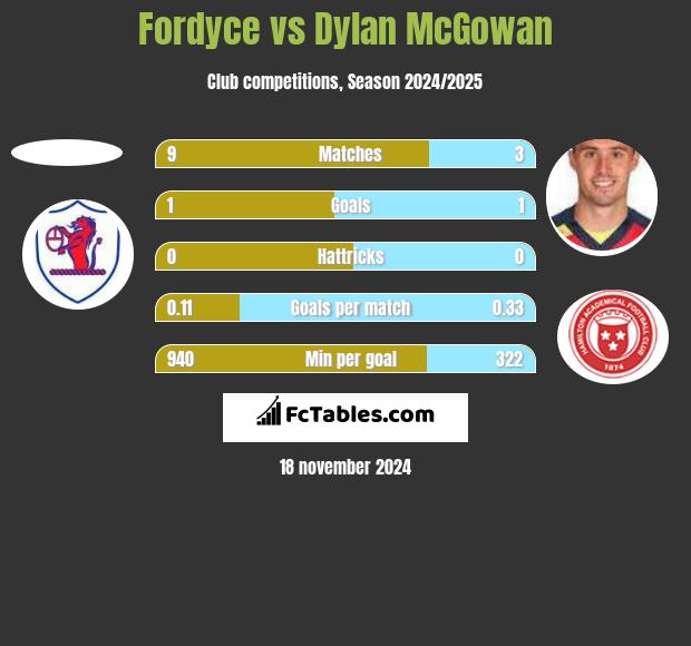 Fordyce vs Dylan McGowan h2h player stats