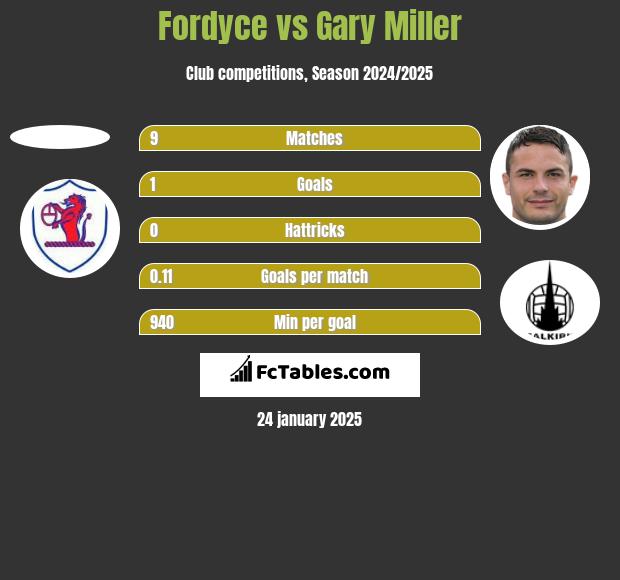 Fordyce vs Gary Miller h2h player stats