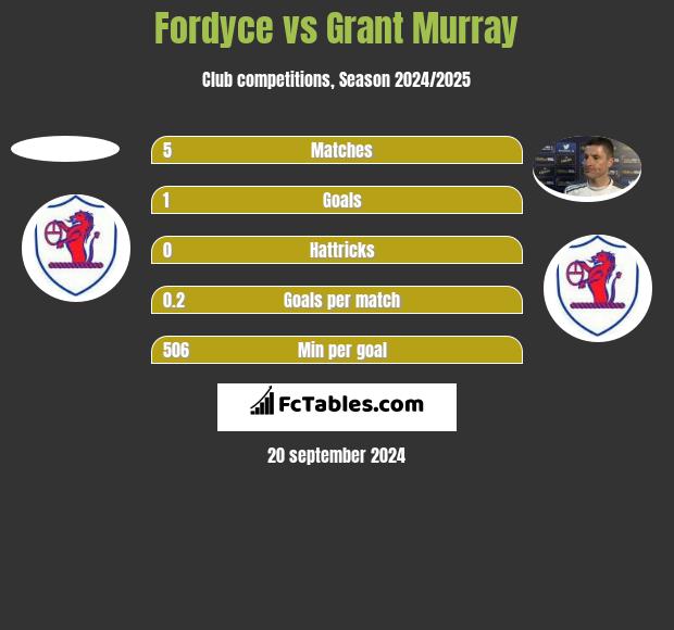 Fordyce vs Grant Murray h2h player stats