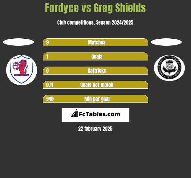 Fordyce vs Greg Shields h2h player stats