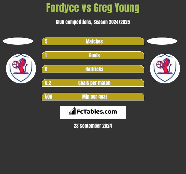 Fordyce vs Greg Young h2h player stats