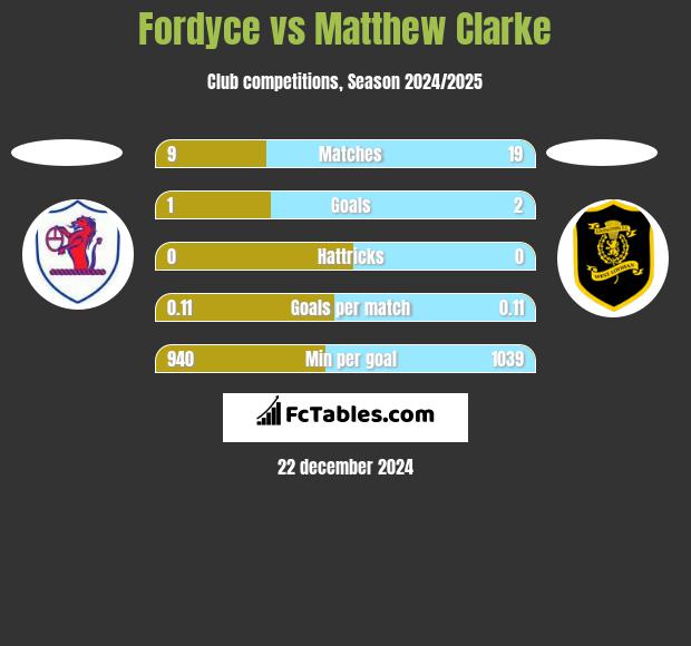 Fordyce vs Matthew Clarke h2h player stats