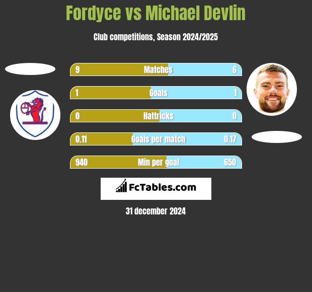 Fordyce vs Michael Devlin h2h player stats