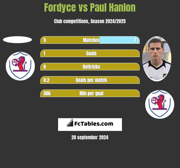 Fordyce vs Paul Hanlon h2h player stats