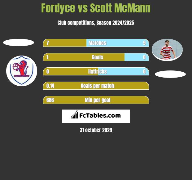 Fordyce vs Scott McMann h2h player stats