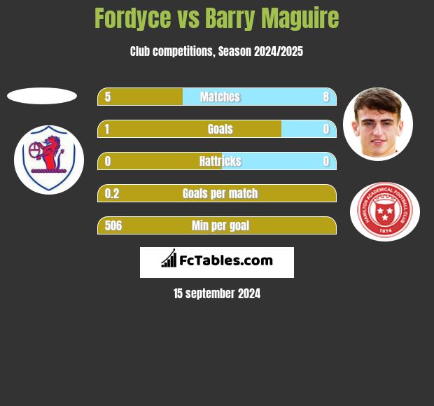 Fordyce vs Barry Maguire h2h player stats