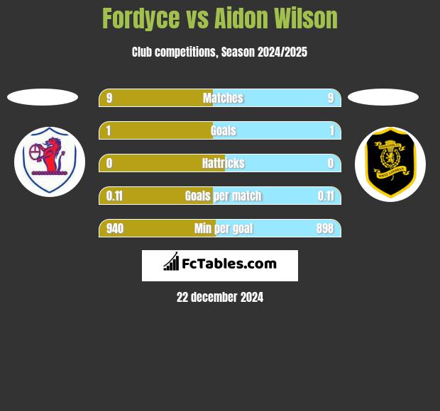 Fordyce vs Aidon Wilson h2h player stats