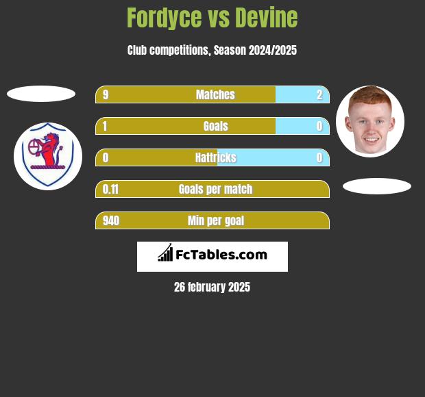 Fordyce vs Devine h2h player stats