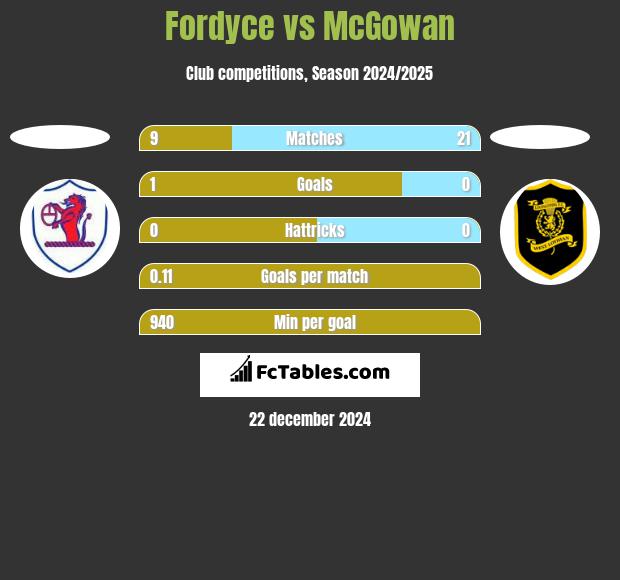 Fordyce vs McGowan h2h player stats