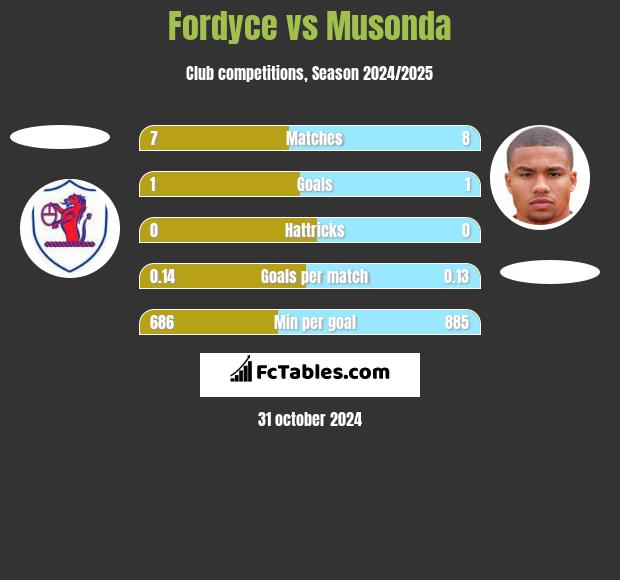 Fordyce vs Musonda h2h player stats