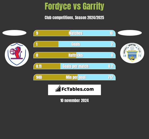 Fordyce vs Garrity h2h player stats