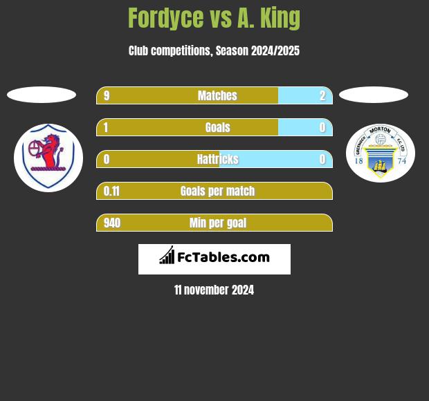 Fordyce vs A. King h2h player stats