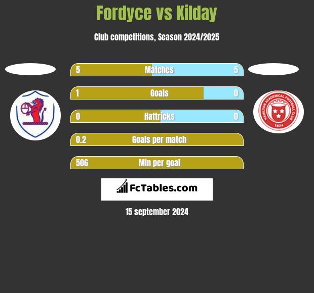 Fordyce vs Kilday h2h player stats