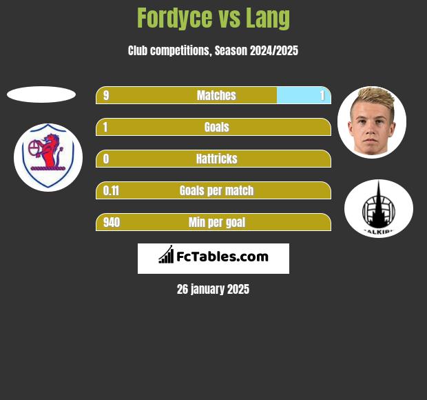 Fordyce vs Lang h2h player stats