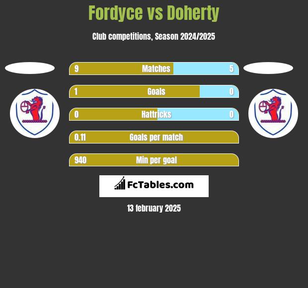 Fordyce vs Doherty h2h player stats