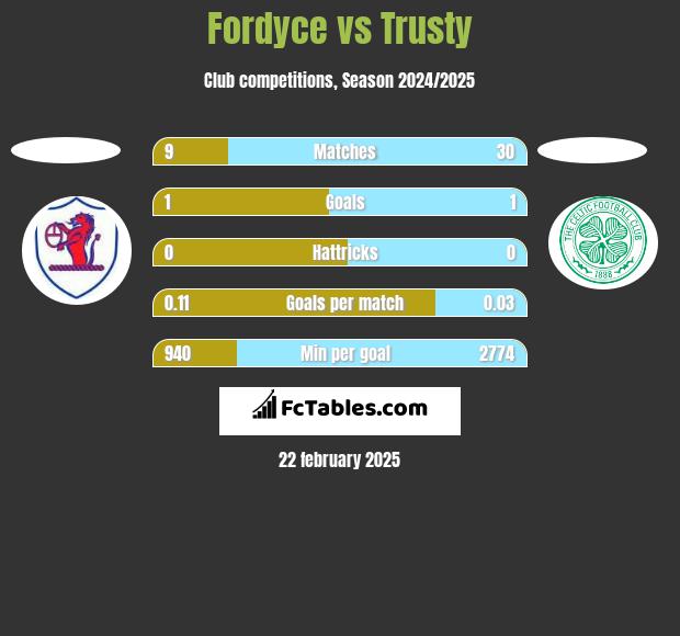 Fordyce vs Trusty h2h player stats