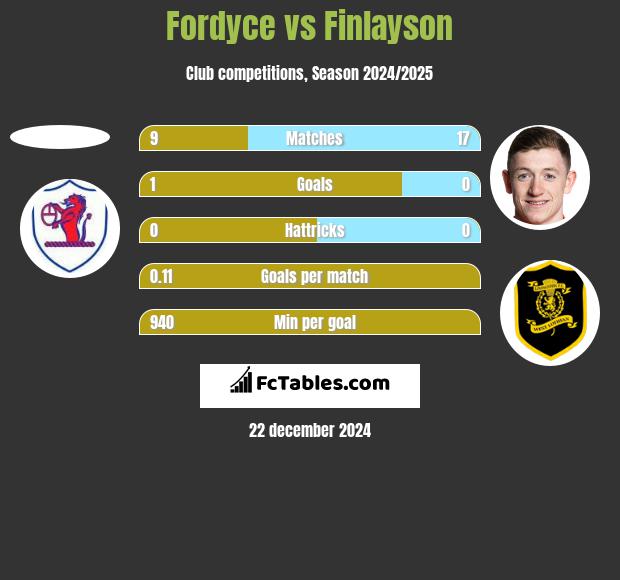 Fordyce vs Finlayson h2h player stats