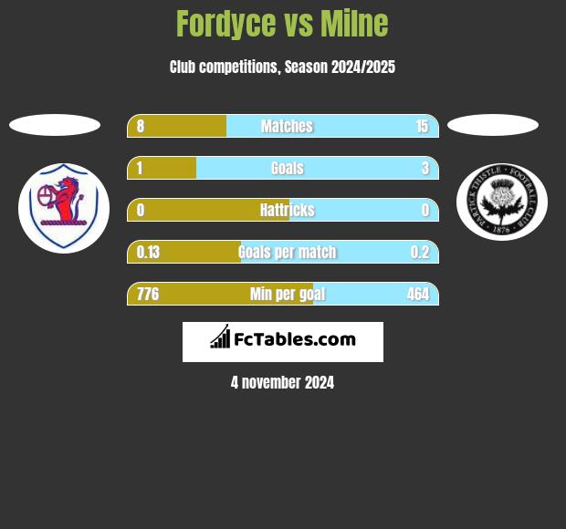 Fordyce vs Milne h2h player stats