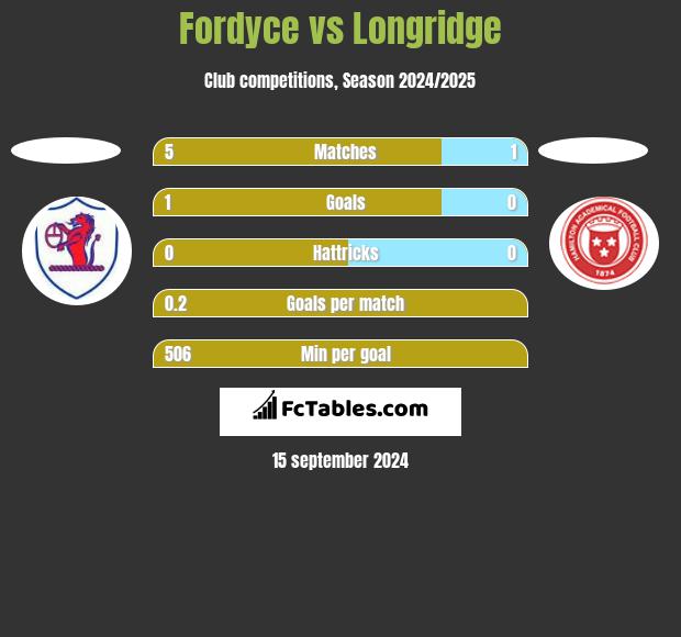 Fordyce vs Longridge h2h player stats