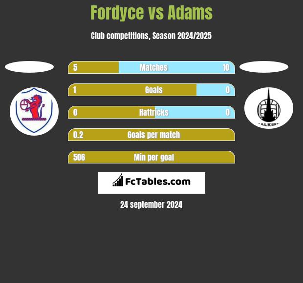 Fordyce vs Adams h2h player stats