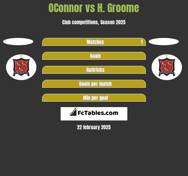 OConnor vs H. Groome h2h player stats