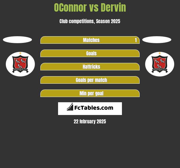 OConnor vs Dervin h2h player stats