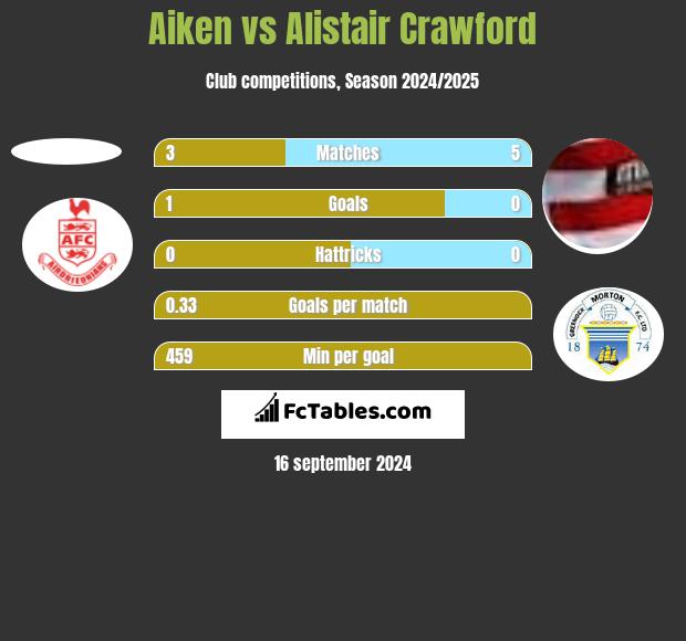 Aiken vs Alistair Crawford h2h player stats