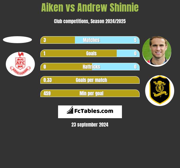 Aiken vs Andrew Shinnie h2h player stats