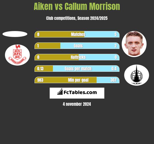 Aiken vs Callum Morrison h2h player stats