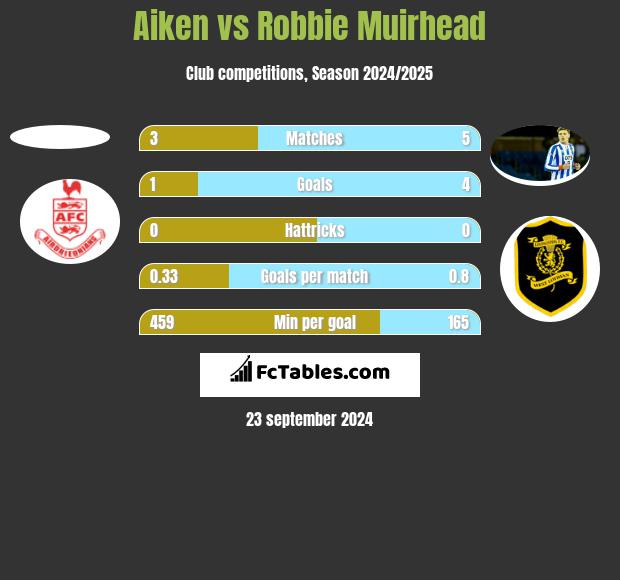 Aiken vs Robbie Muirhead h2h player stats