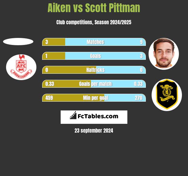 Aiken vs Scott Pittman h2h player stats