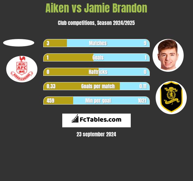 Aiken vs Jamie Brandon h2h player stats