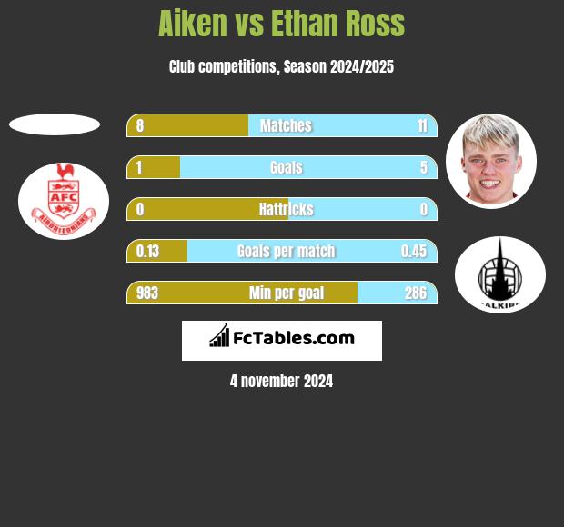 Aiken vs Ethan Ross h2h player stats