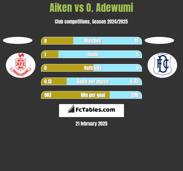 Aiken vs O. Adewumi h2h player stats