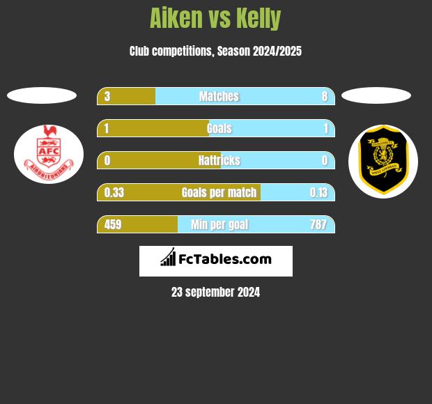 Aiken vs Kelly h2h player stats