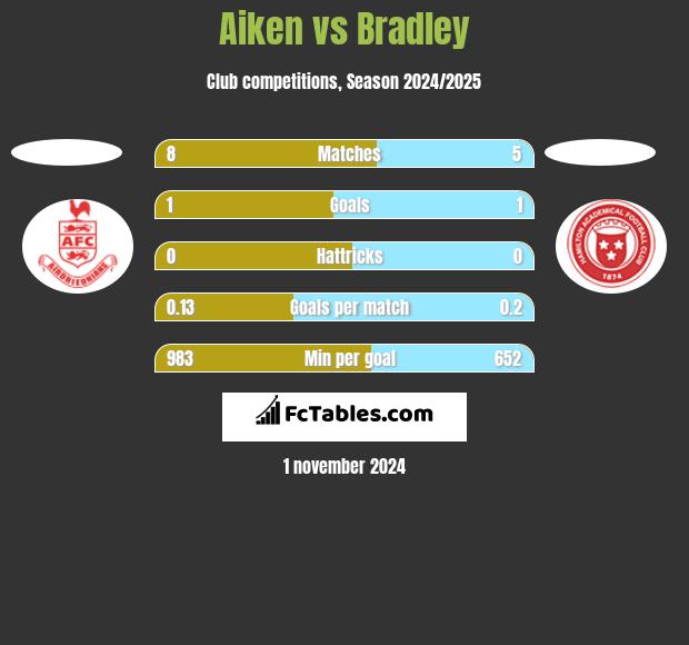 Aiken vs Bradley h2h player stats