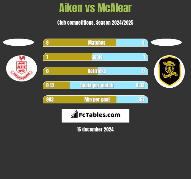 Aiken vs McAlear h2h player stats